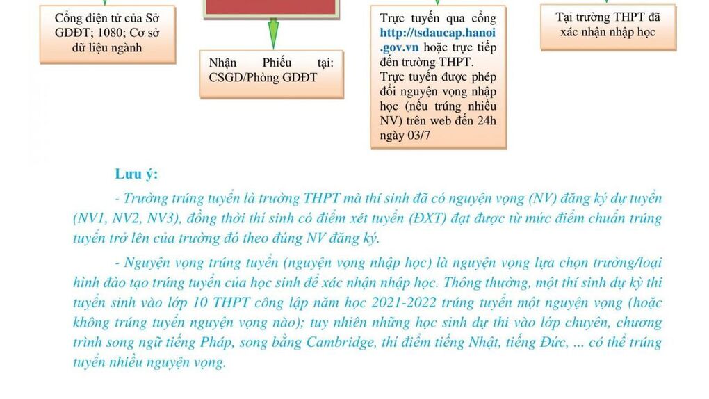 HƯỚNG DẪN: Quy trình và các bước thủ tục nhập học trực tuyến dành cho học sinh thi vào 10 THPT năm học 2021-2022