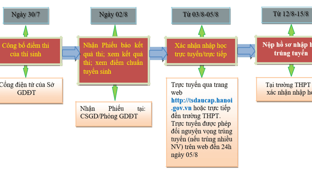 Sở GD&amp;ĐT: Hướng dẫn xác nhận nhập học tuyển sinh vào lớp 10 THPT năm học 2020-2021