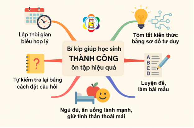 5 Bí kíp ôn thi học kỳ hiệu quả – Học thông minh, thi tự tin!