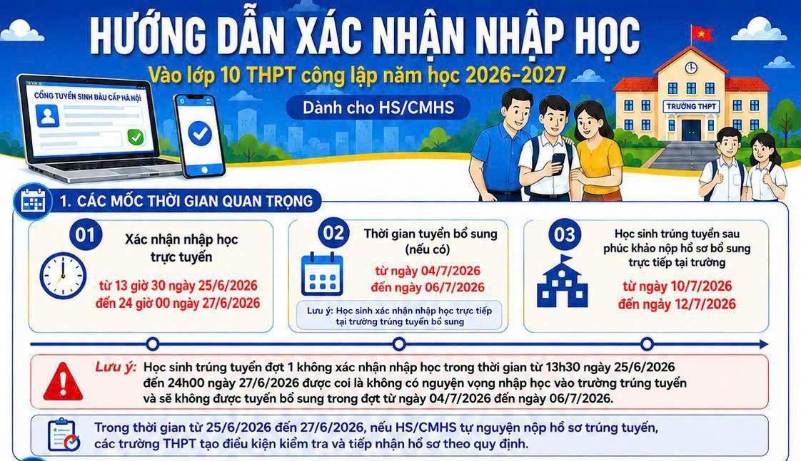 ​Từ 13h30 ngày mai 25/6 đến 27/6, học sinh Hà Nội trúng tuyển lớp 10 THPT công lập năm học 2026-2027 sẽ bắt đầu thực hiện xác nhận nhập học