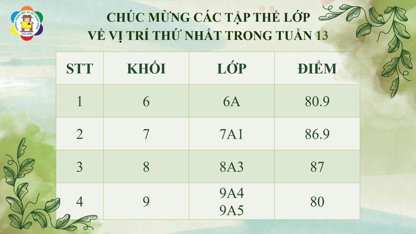 Có thể là hình ảnh về văn bản cho biết 'မ်တြော် TB វបូតេ 四 HANGI CHÚC MỪNG CÁC TẬP ΤHE LỚP VỀ VỊ TRÍ THỨ NHẤT TRONG TUẦN 13 STT KHỐI 1 LỚP 6 ĐIỂM 6A 2 7 80.9 3 7A1 8 86.9 8A3 4 9 87 9A4 9A5 80'